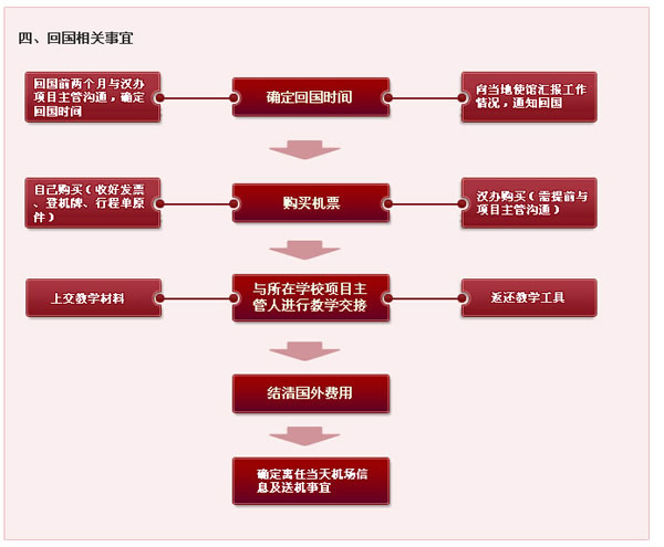 回国