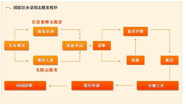 录用