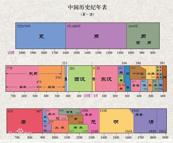 历史年代标尺图片