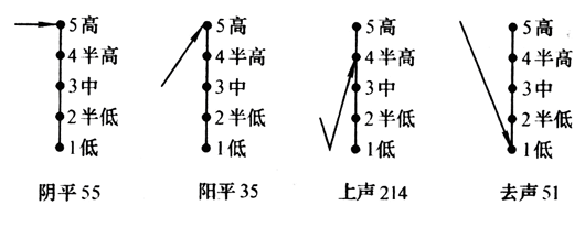 五度标记图